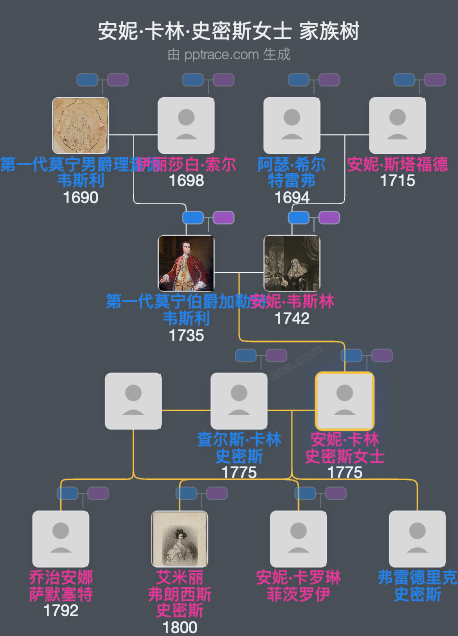 安妮·卡林·史密斯女士家族树全览