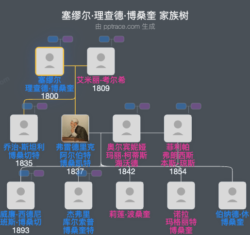 塞缪尔·理查德·博桑奎家族树全览