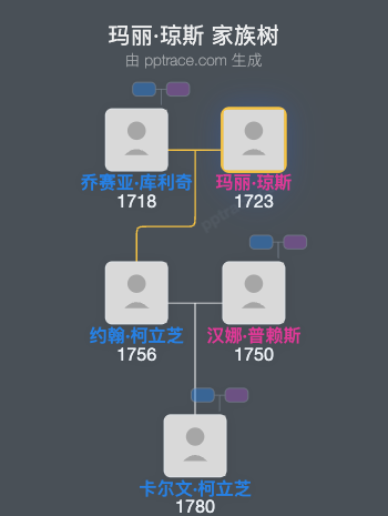玛丽·琼斯家族树全览