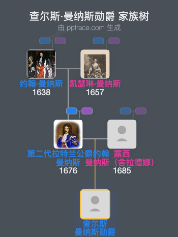 查尔斯·曼纳斯勋爵家族树全览