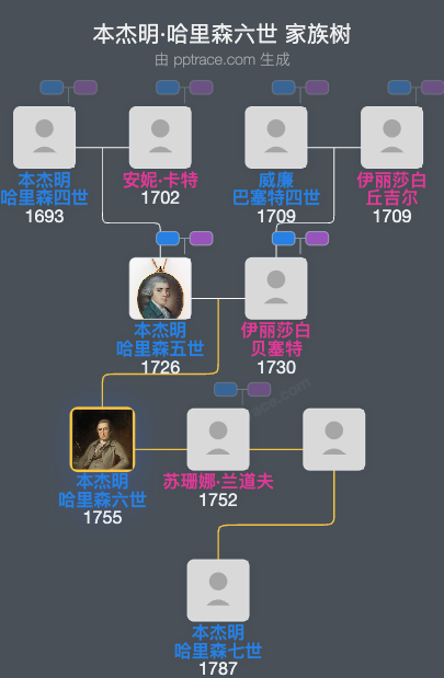 本杰明·哈里森六世家族树全览