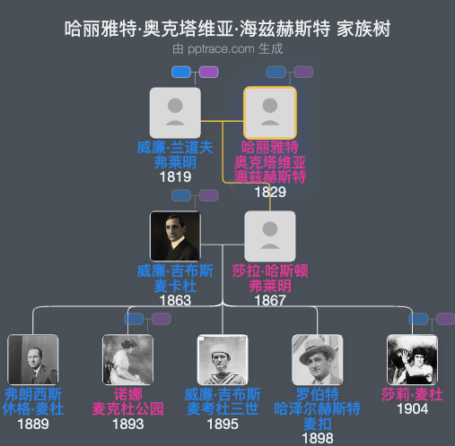 哈丽雅特·奥克塔维亚·海兹赫斯特家族树全览