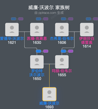 威廉·沃波尔家族树全览