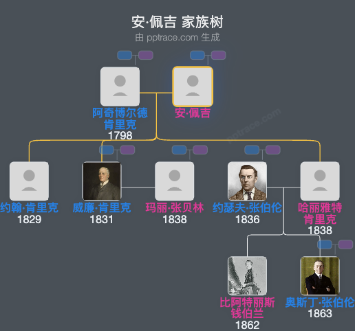 安·佩吉家族树全览