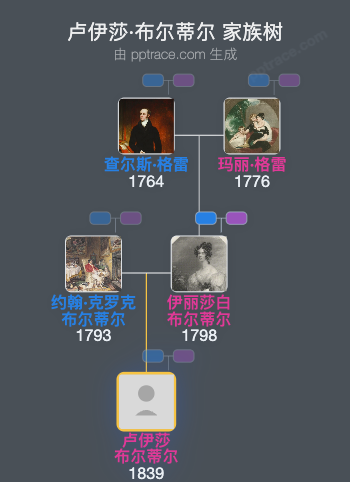 卢伊莎·布尔蒂尔家族树全览