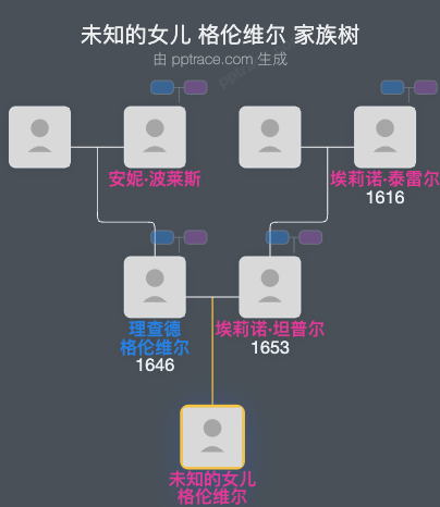 未知的女儿 格伦维尔家族树全览