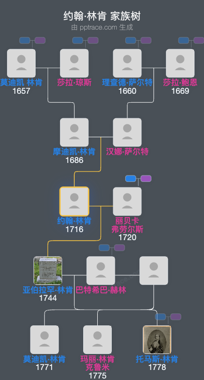 约翰·林肯家族树全览