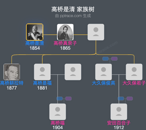 高桥是清家族树全览