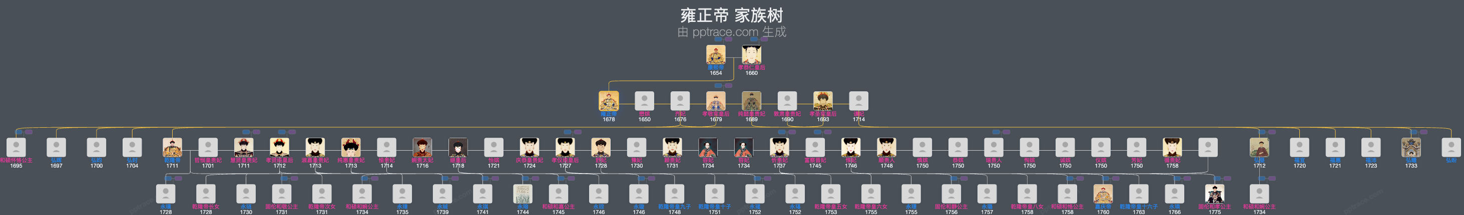 雍正帝家族树全览