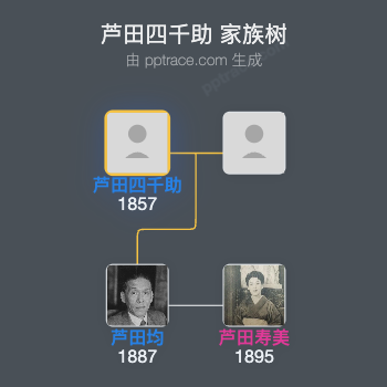 芦田四千助家族树全览