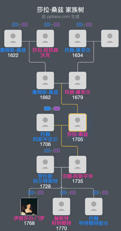 莎拉·桑兹家族树全览