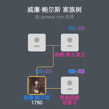 威廉·鲍尔斯家族树全览