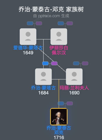 乔治·蒙泰古-邓克，第二代哈利法克斯伯爵家族树全览