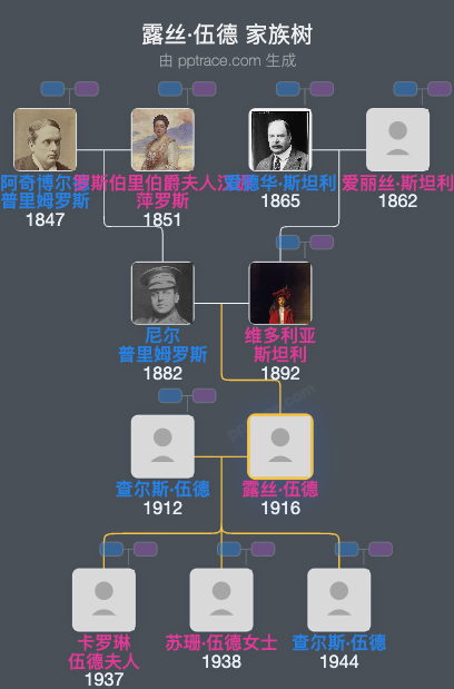 露丝·伍德，哈利法克斯伯爵夫人家族树全览