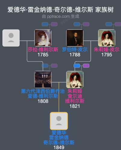 爱德华·雷金纳德·奇尔德-维尔斯家族树全览