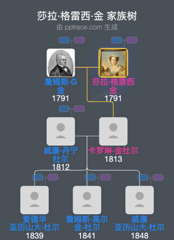 莎拉·格雷西·金家族树全览