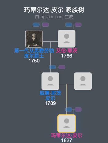 玛蒂尔达·皮尔家族树全览