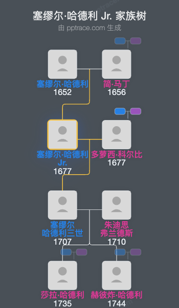 塞缪尔·哈德利 Jr.家族树全览