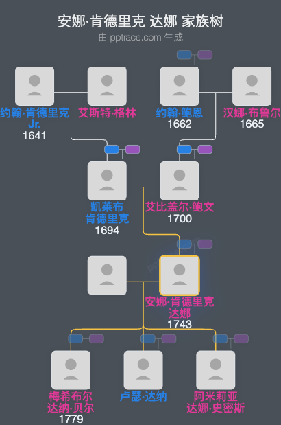 安娜·肯德里克 达娜家族树全览