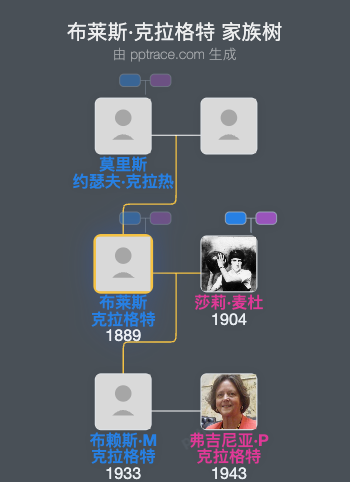 布莱斯·克拉格特家族树全览