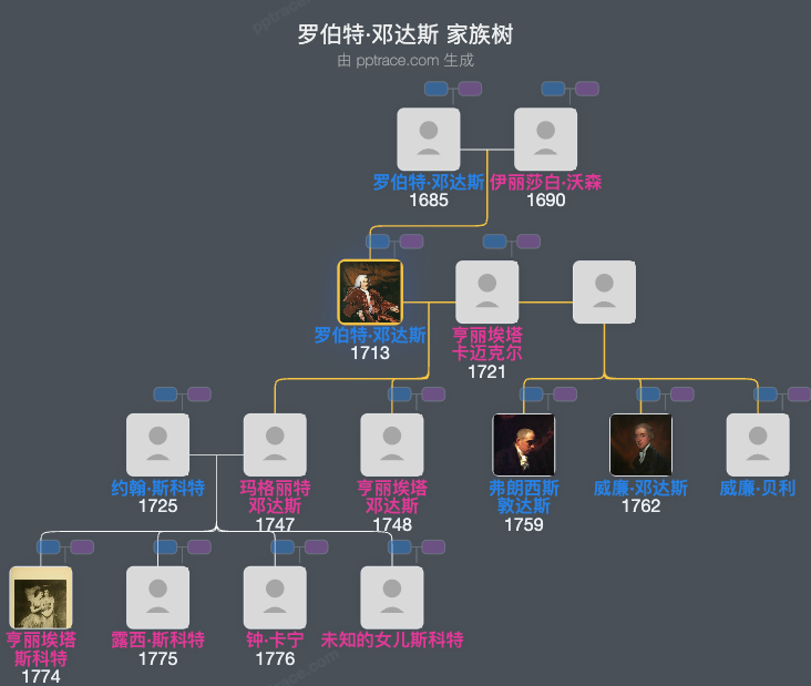 罗伯特·邓达斯家族树全览