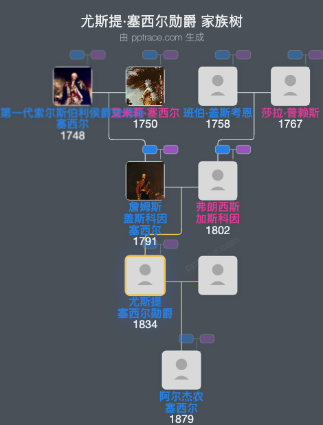 尤斯提·塞西尔勋爵家族树全览