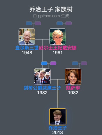 乔治王子 家族树全览