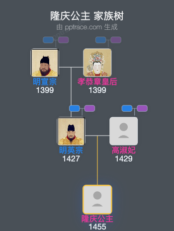 隆庆公主家族树全览