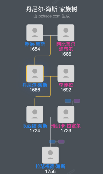 丹尼尔·海斯家族树全览