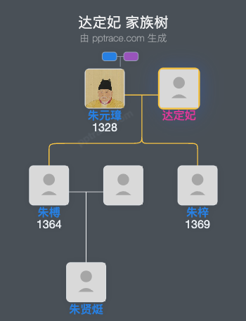 达定妃家族树全览