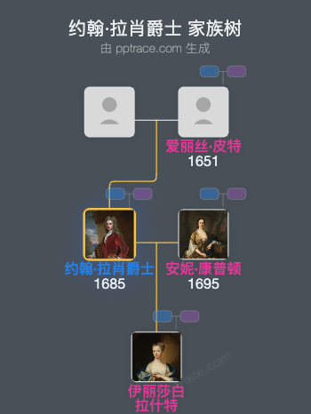 约翰·拉肖爵士家族树全览