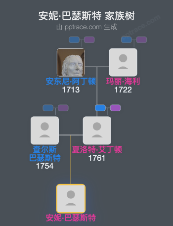 安妮·巴瑟斯特家族树全览