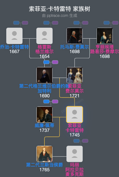 索菲亚·卡特雷特家族树全览