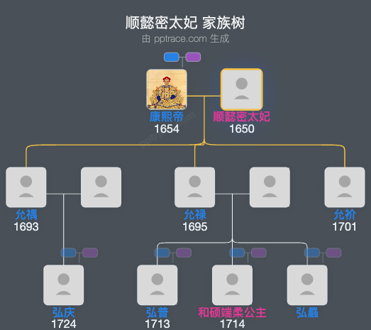 顺懿密太妃家族树全览
