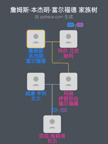 詹姆斯·本杰明·富尔福德家族树全览