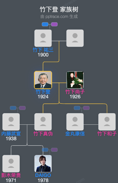 竹下登家族树全览