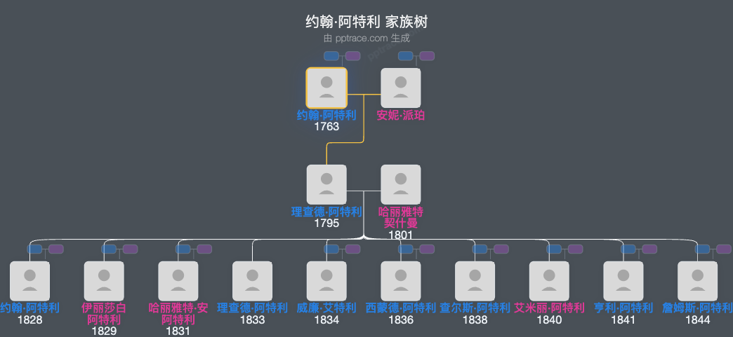 约翰·阿特利家族树全览
