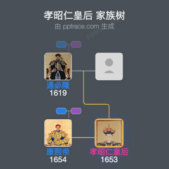 孝昭仁皇后家族树全览