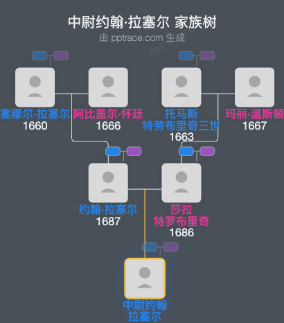 中尉约翰·拉塞尔家族树全览