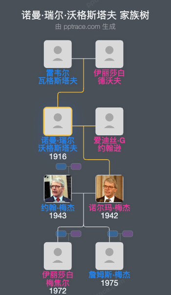 诺曼·瑞尔·沃格斯塔夫家族树全览