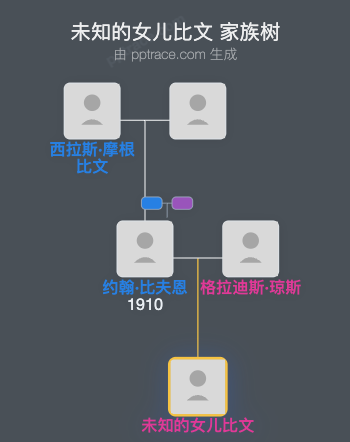 未知的女儿比文家族树全览