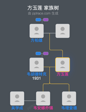方玉莲 家族树全览