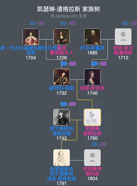 凯瑟琳·道格拉斯，格伦贝维男爵夫人家族树全览