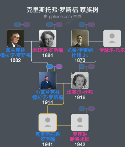 克里斯托弗·罗斯福家族树全览