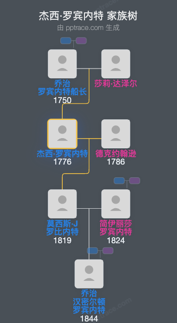 杰西·罗宾内特家族树全览