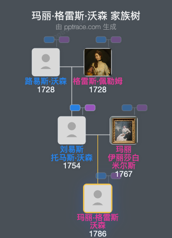 玛丽·格雷斯·沃森家族树全览