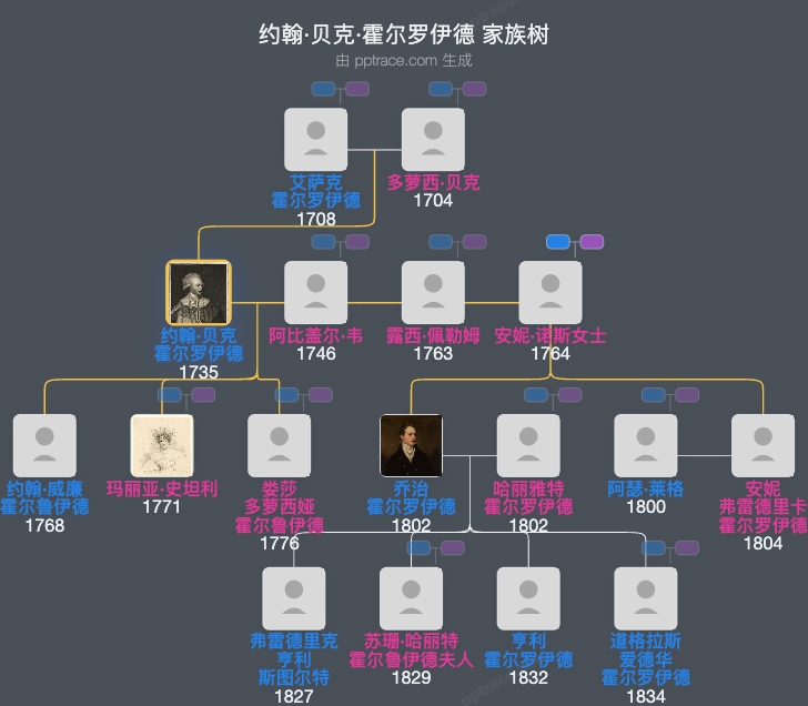 约翰·贝克·霍尔罗伊德，谢菲尔德第一级伯爵家族树全览