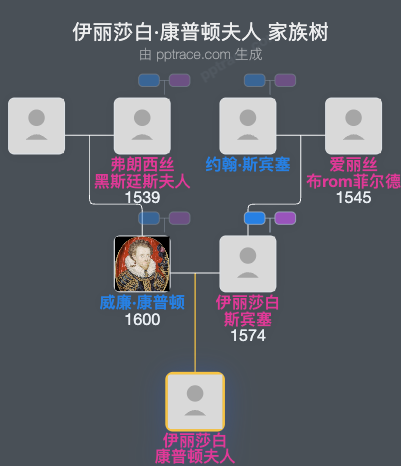 伊丽莎白·康普顿夫人家族树全览