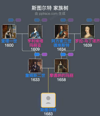 斯图尔特家族树全览