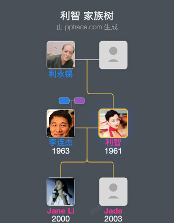 利智 家族树全览